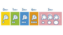 Philips AVENT Feeding bottles (125ml.) Bisphenol A free